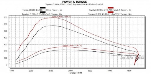 Toyota Land Cruiser 200 4.5L TD V8 (1VD-FTV) - Графики замеров на стенде, до и после чип-тюнинга