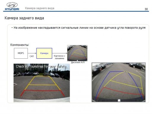 Kia, Hyundai - Принцип работы камеры заднего вида, с динамической разметкой